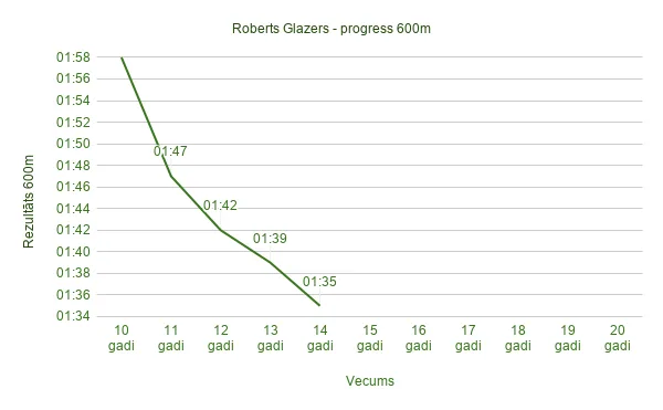 600m